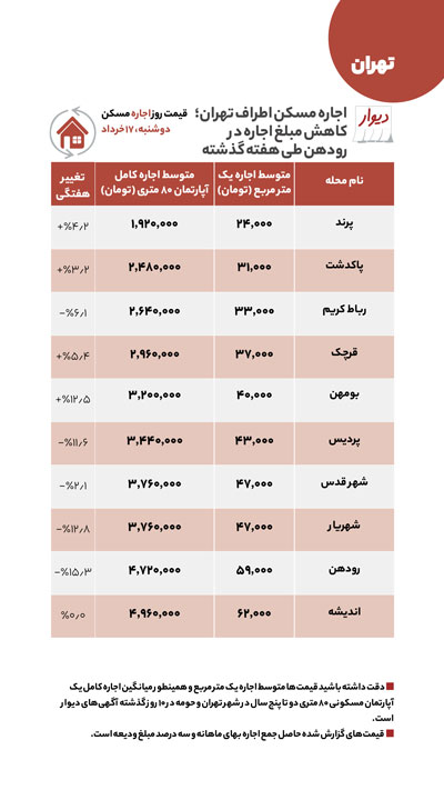 خانه در کدام مناطق تهران ارزان شد؟