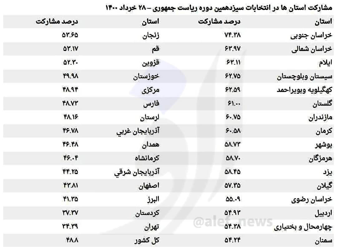 جزئیات مشارکت استان ها در انتخابات منتشر شد+عکس