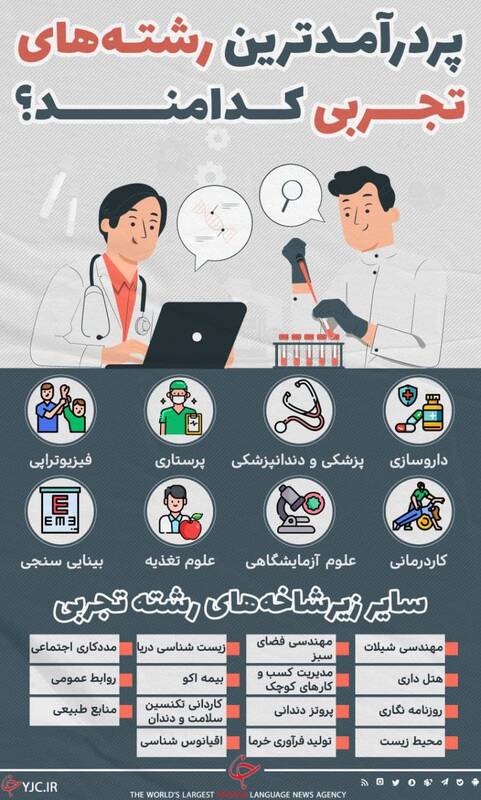پردرآمدترین رشته های تجربی+عکس