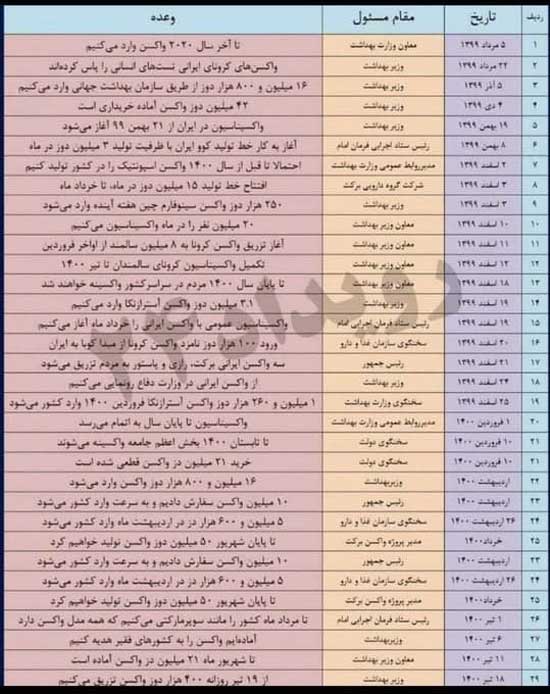 فهرست طولانی وعده های مسئولان درباره واکسن+عکس