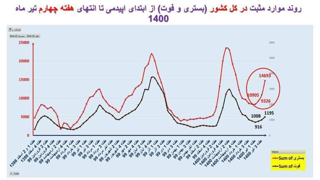 خیز وحشتناک موج کرونا در کشور+عکس
