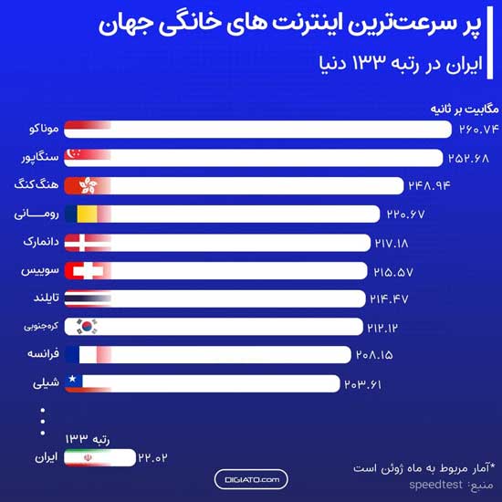 رتبه ایران در رده بندی سرعت اینترنت دنیا اعلام شد+عکس