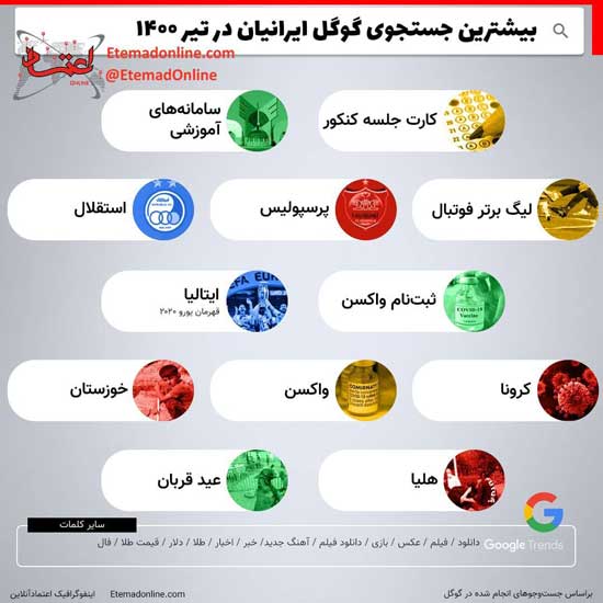 بیشترین جستجوی ایرانیان در گوگل در تیرماه +عکس