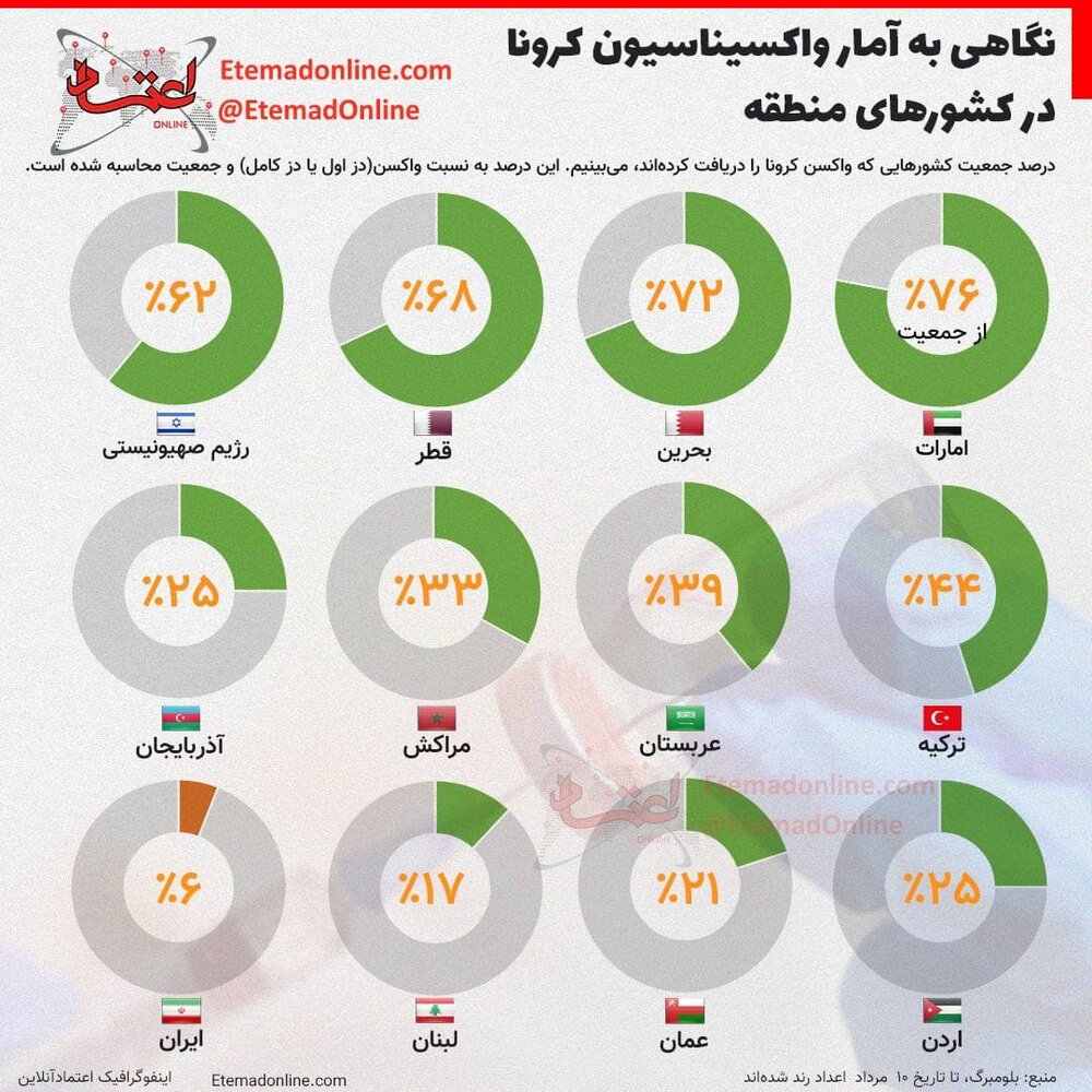 آمار شوکه کننده واکسیناسیون در ایران+عکس